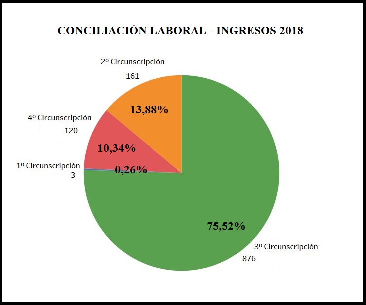 CONCILIACI&Oacute;N LABORAL PORCENTAJE INGRESOS